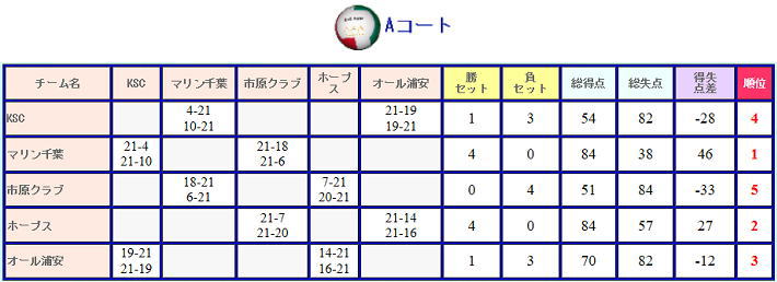 第２回楽君杯バレーボール結果A