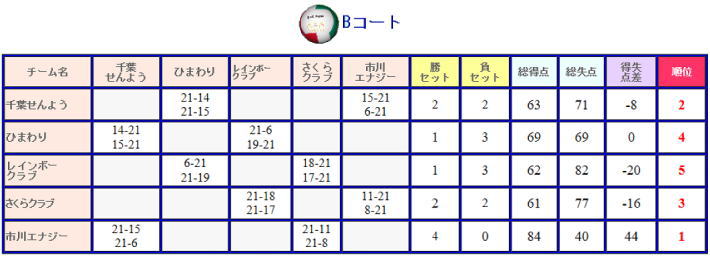 第2回楽君杯バレーボール結果B
