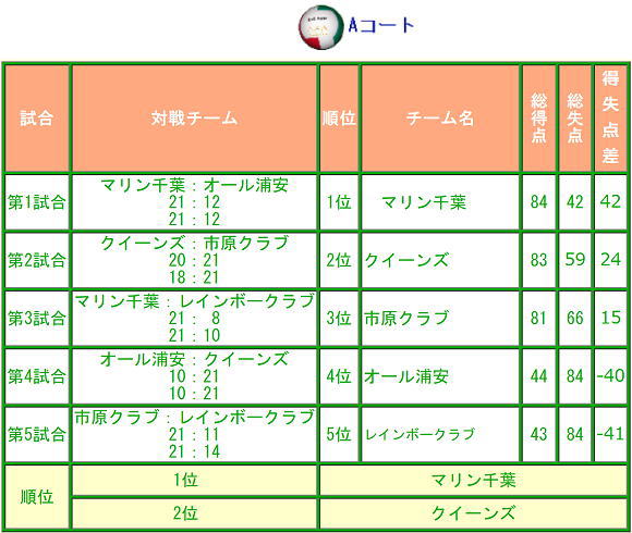 3回楽君杯バレーボール結果