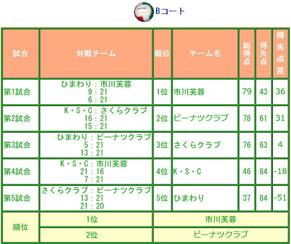 第3回楽君杯バレーボール結果B