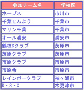 第回1楽君杯バレーボール参加チーム