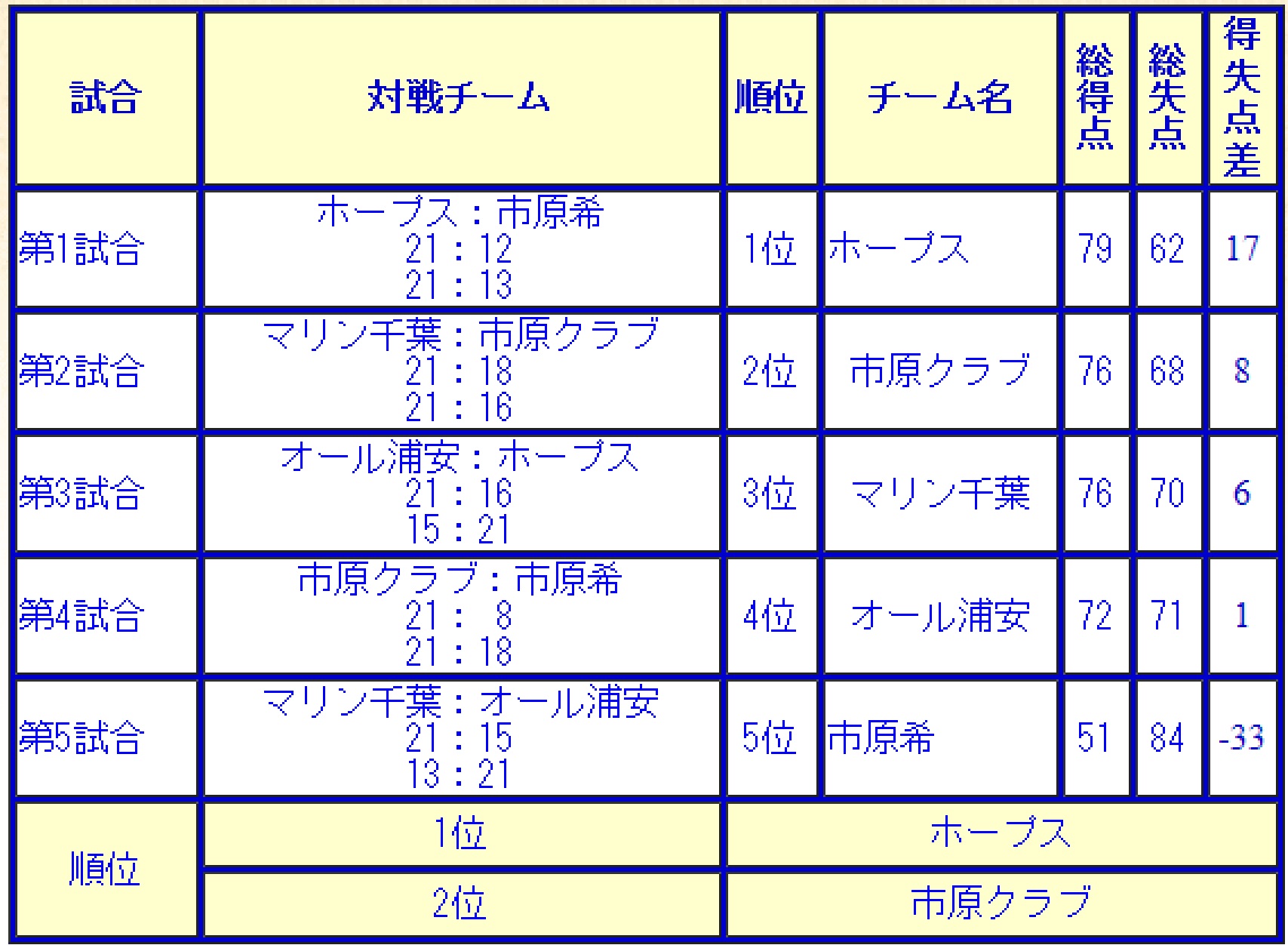 第1回楽君杯バレーボール結果A
