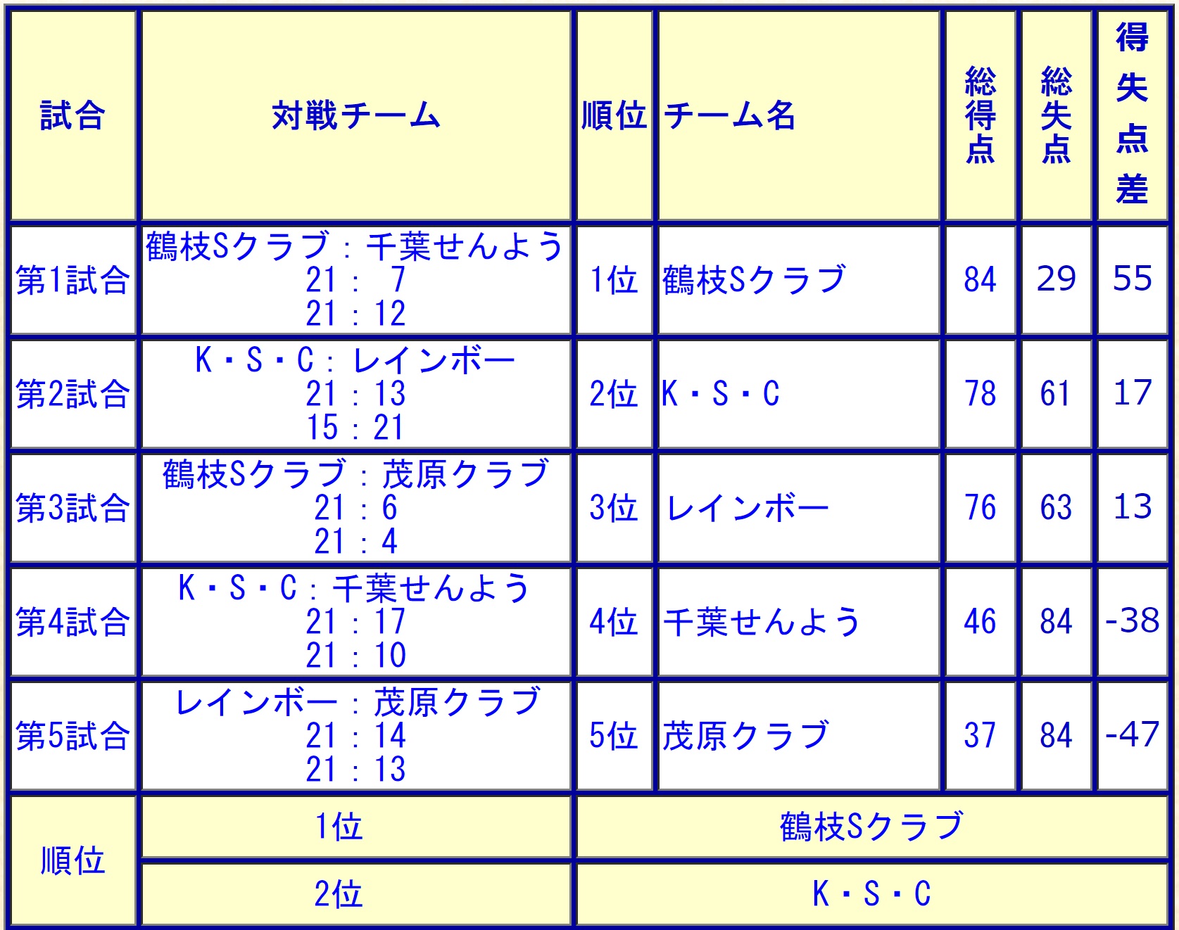 第1回楽君杯バレーボール結果B