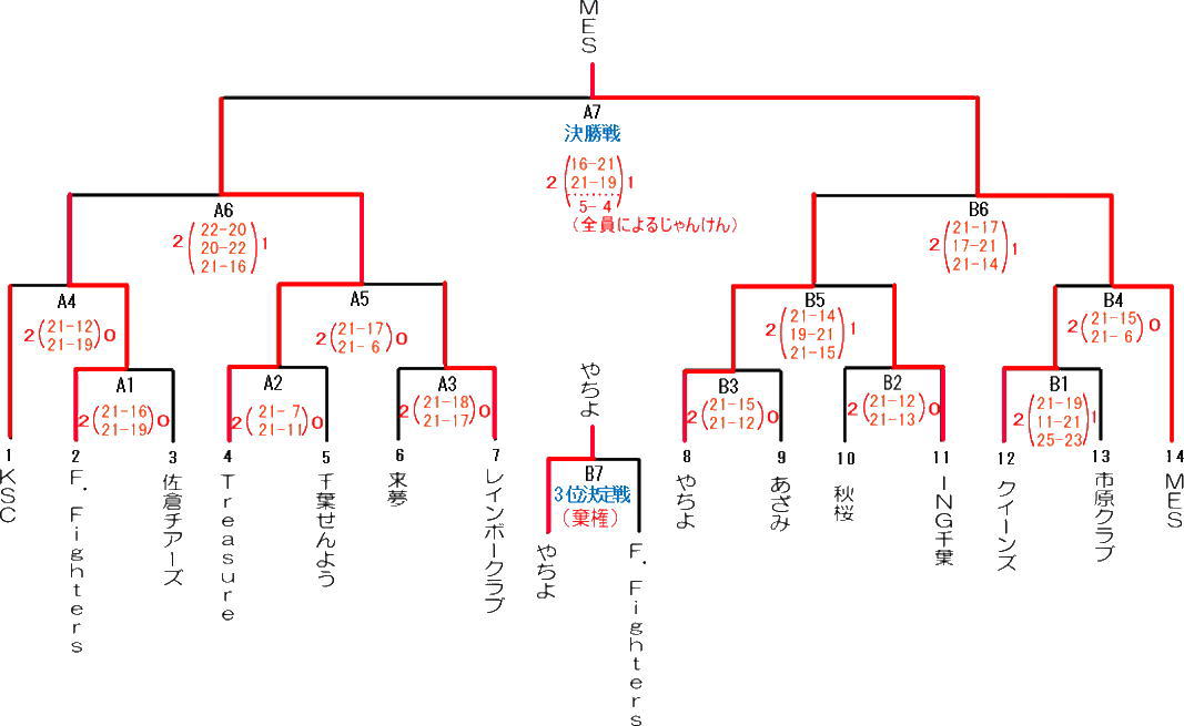 第11回楽君杯バレーボール結果