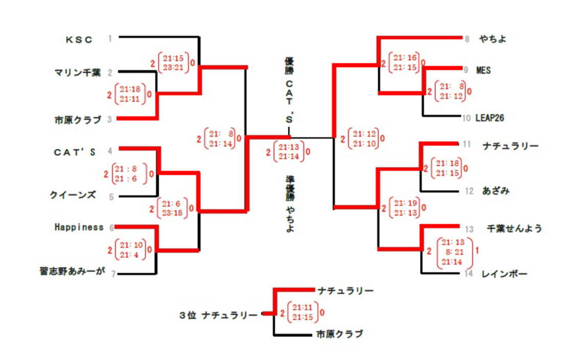 第13回楽君杯バレーボール結果