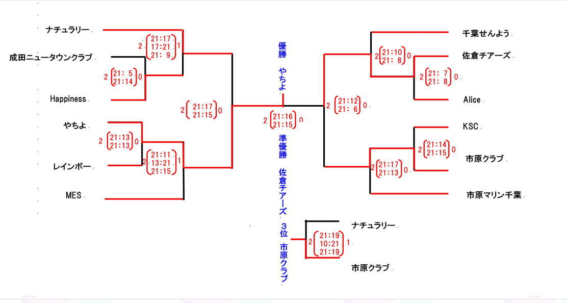 第14回楽君杯バレーボール結果