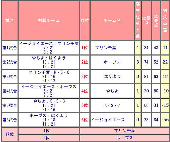第4回楽君杯バレーボール結果