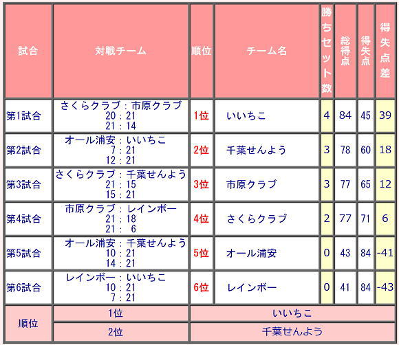 第４回楽君杯バレーボール結果
