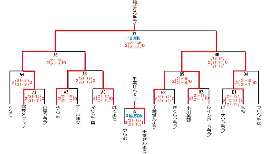 第5回楽君杯バレーボール結果