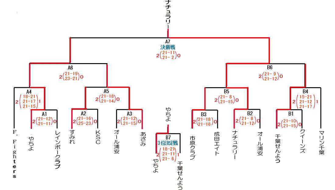 第6回楽君杯バレーボール結果