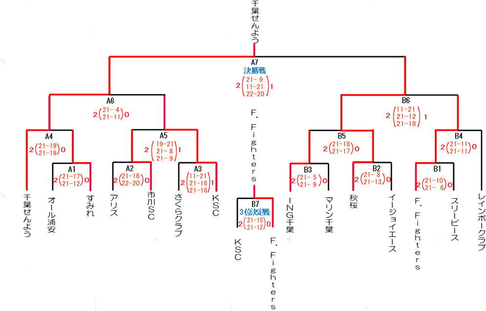 第7回楽君杯バレーボール結果
