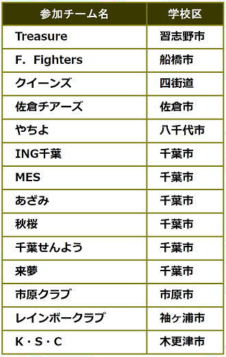第11回楽君杯バレーボール参加チーム