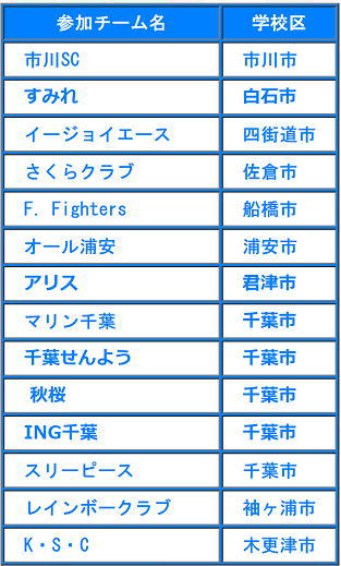 第7回楽君杯バレーボール参加チーム