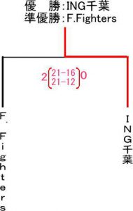 第８回楽君杯バレーボール優勝