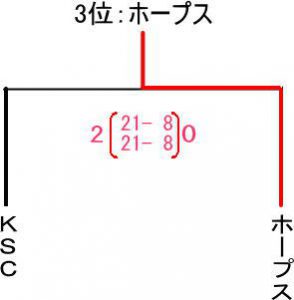 第8回楽君杯バレーボール3位