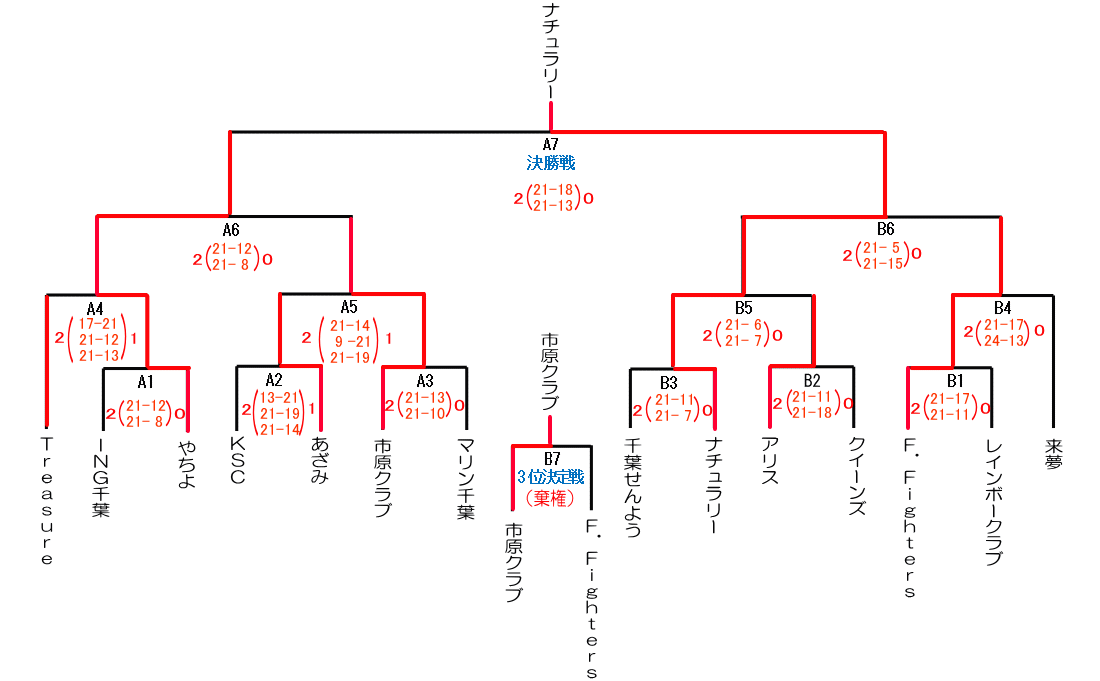 第10回楽君杯バレーボール結果