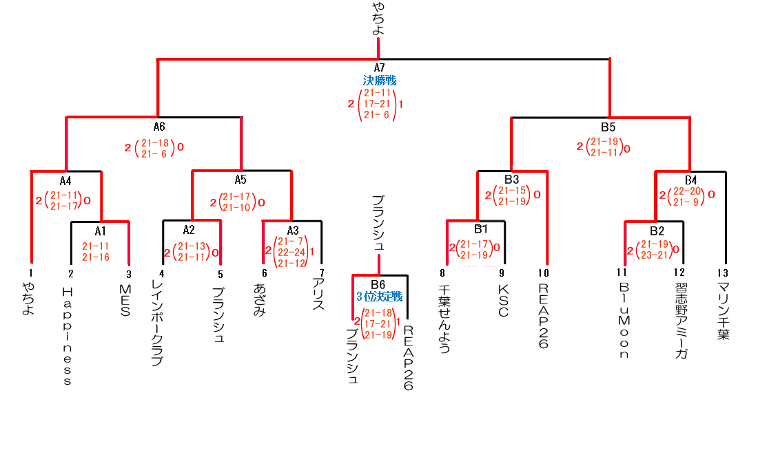 第12回楽君杯バレーボール結果