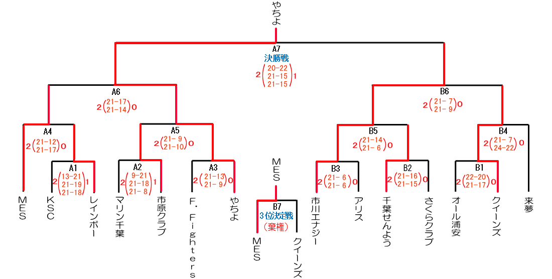 第9回楽君杯バレーボール結果